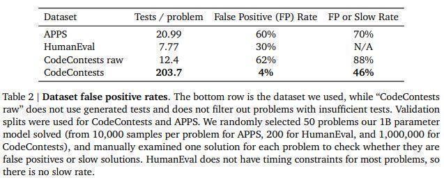 False positive rate on different datasets