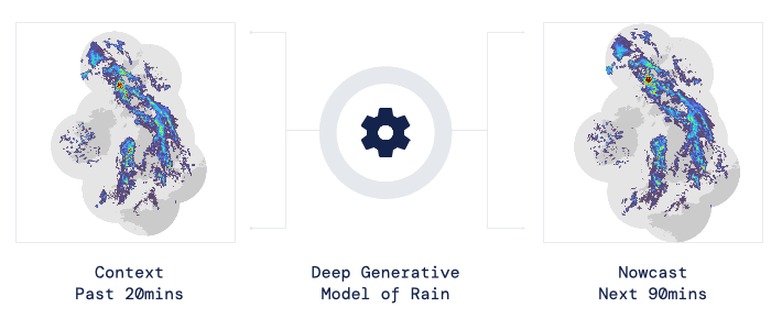 Deepmind deep generative model for rain