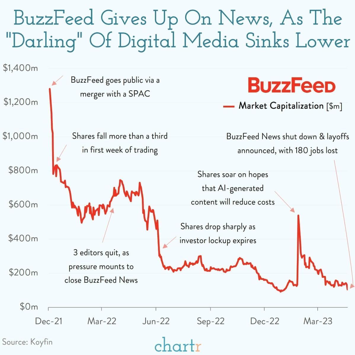 Chartr on Buzzfeed news closing