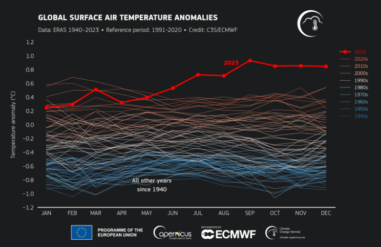 Copernicus global temperature through the years