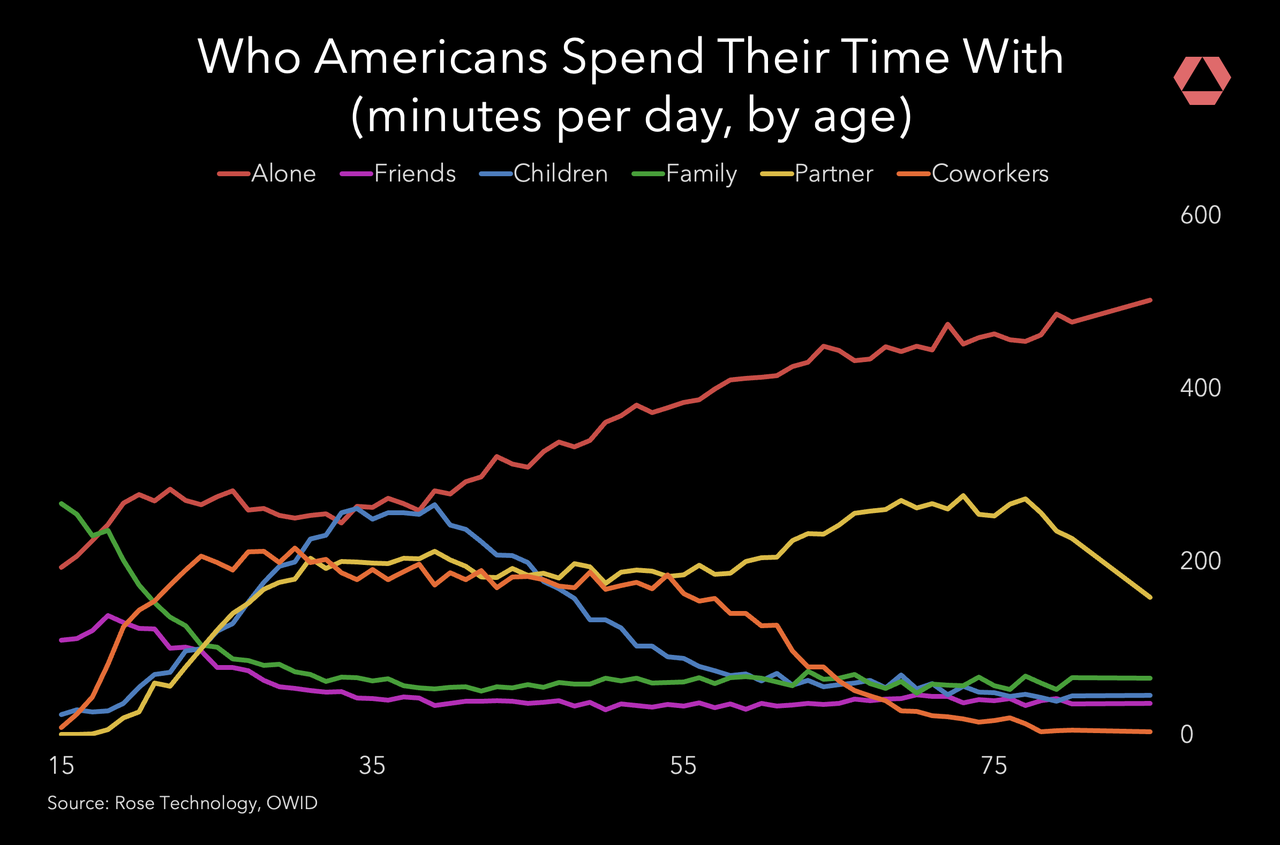 Timeline of how much time we spend socially with age