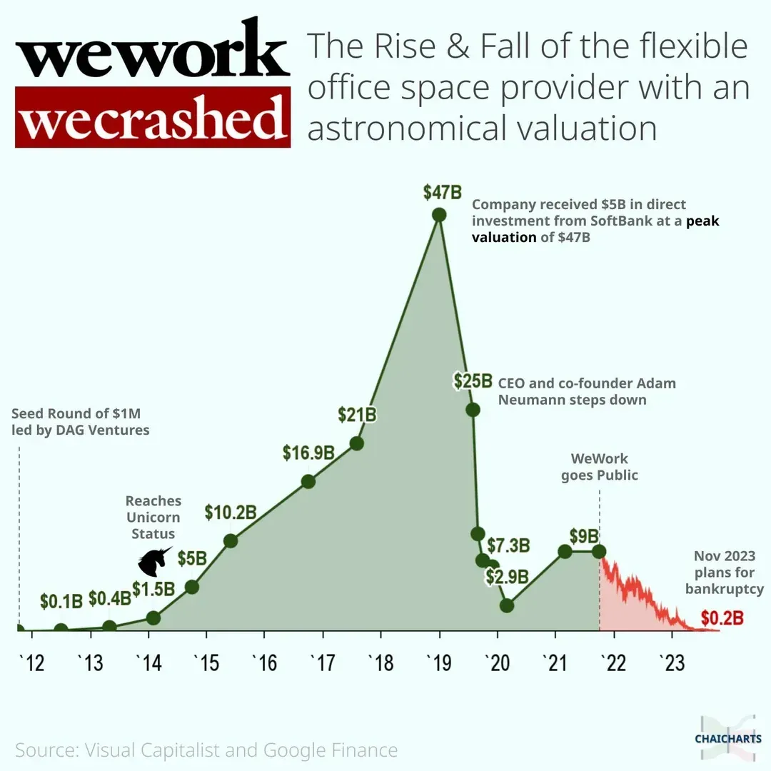 Chart of WeWork valuation, annotated.